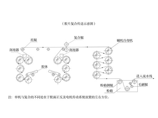 新五輥復(fù)合線(xiàn)（膠片復(fù)合傳送示意圖）